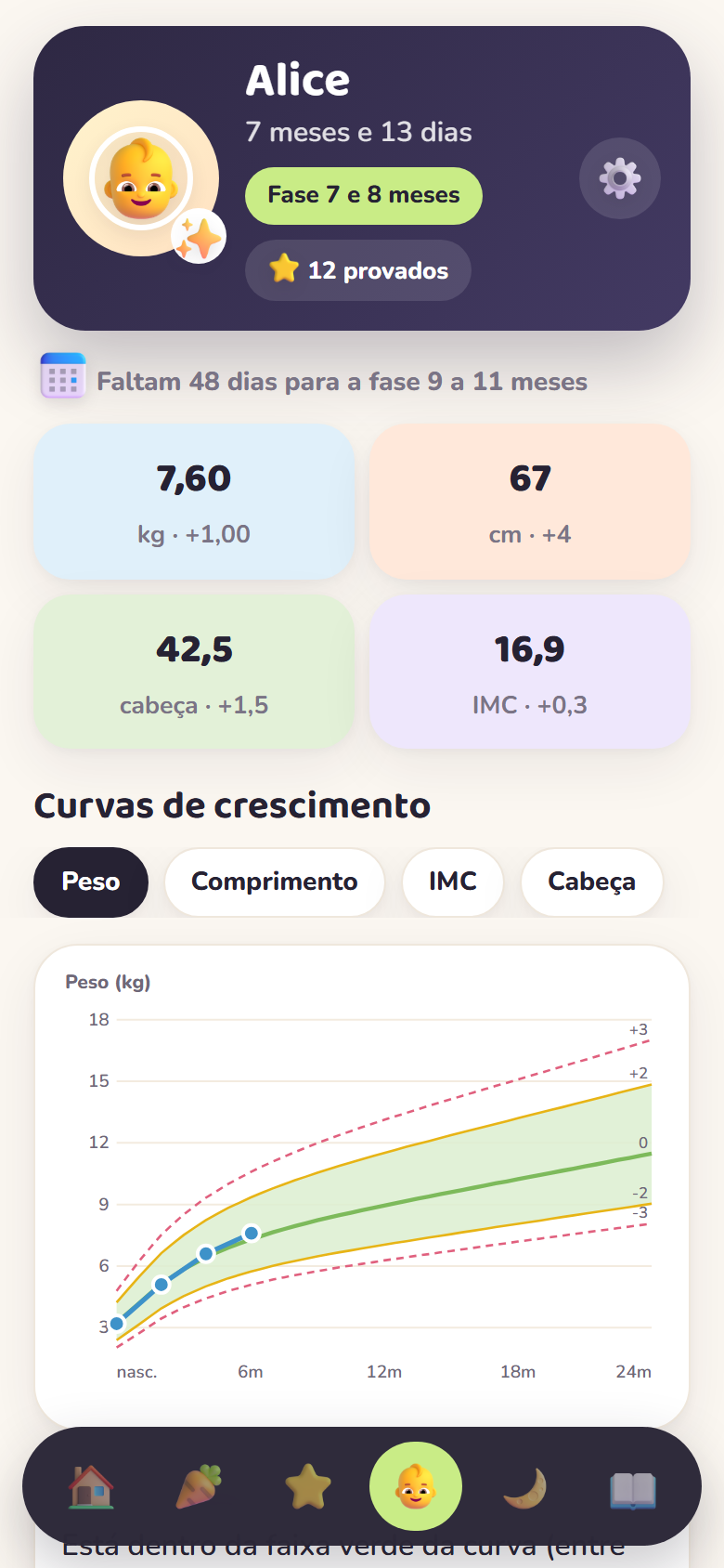 Curva de crescimento